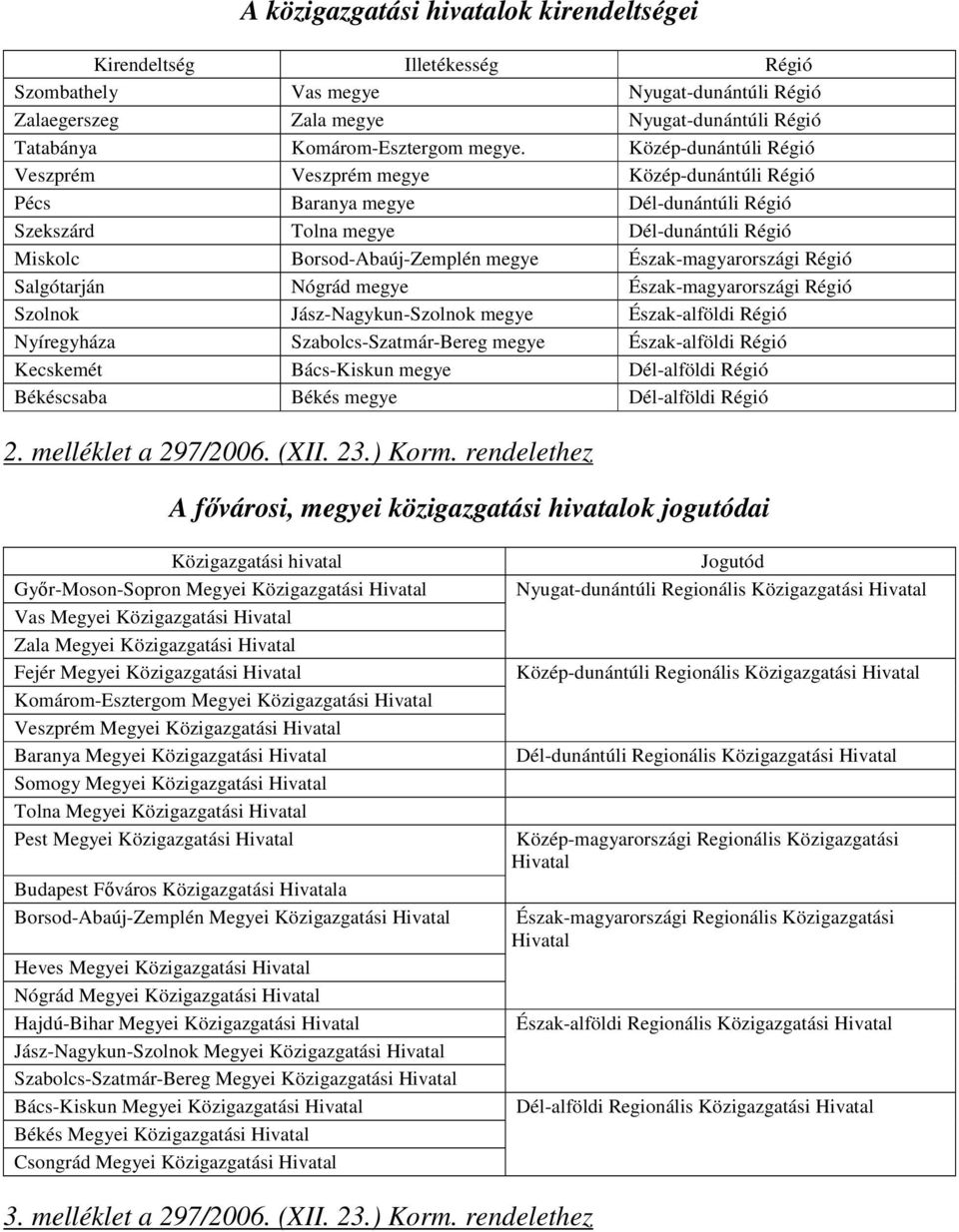 Észak-magyarországi Régió Salgótarján Nógrád megye Észak-magyarországi Régió Szolnok Jász-Nagykun-Szolnok megye Észak-alföldi Régió Nyíregyháza Szabolcs-Szatmár-Bereg megye Észak-alföldi Régió