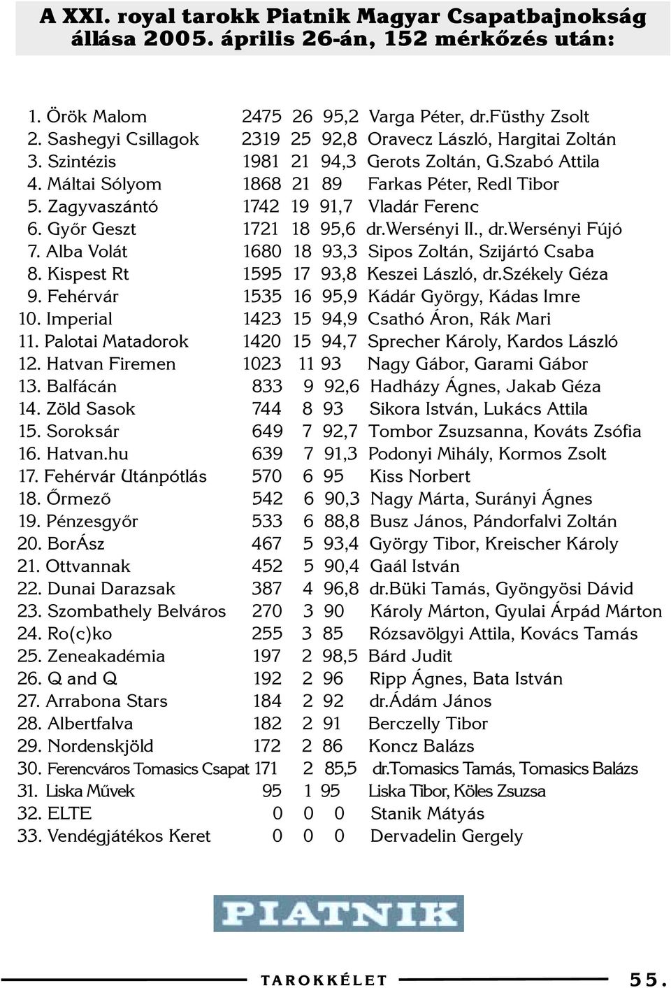 Zagyvaszántó 1742 19 91,7 Vladár Ferenc 6. Gyõr Geszt 1721 18 95,6 dr.wersényi II., dr.wersényi Fújó 7. Alba Volát 1680 18 93,3 Sipos Zoltán, Szijártó Csaba 8.