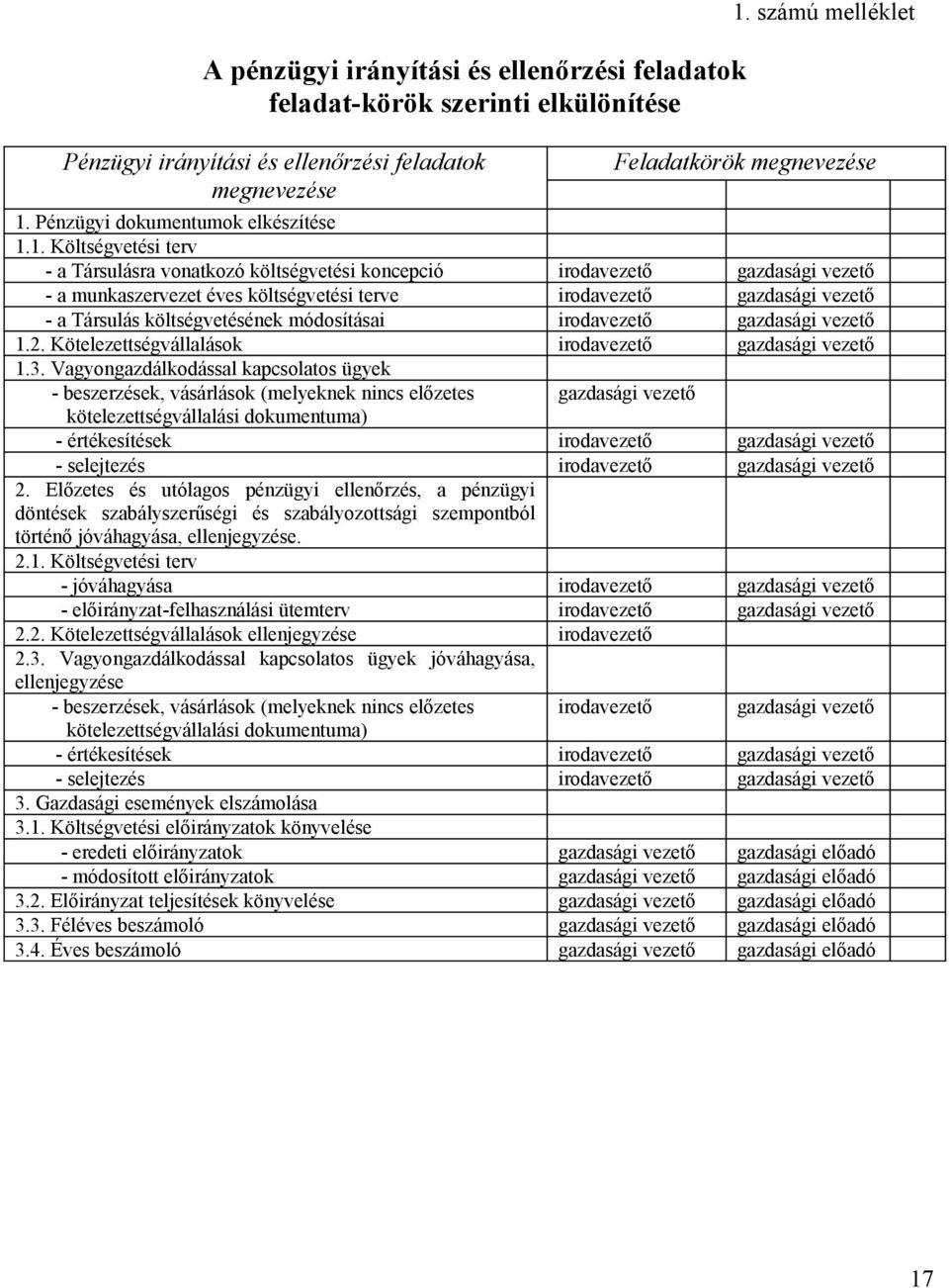 Kötelezettségvállalások 1.3. Vagyongazdálkodással kapcsolatos ügyek - beszerzések, vásárlások (melyeknek nincs előzetes kötelezettségvállalási dokumentuma) - értékesítések - selejtezés 2.