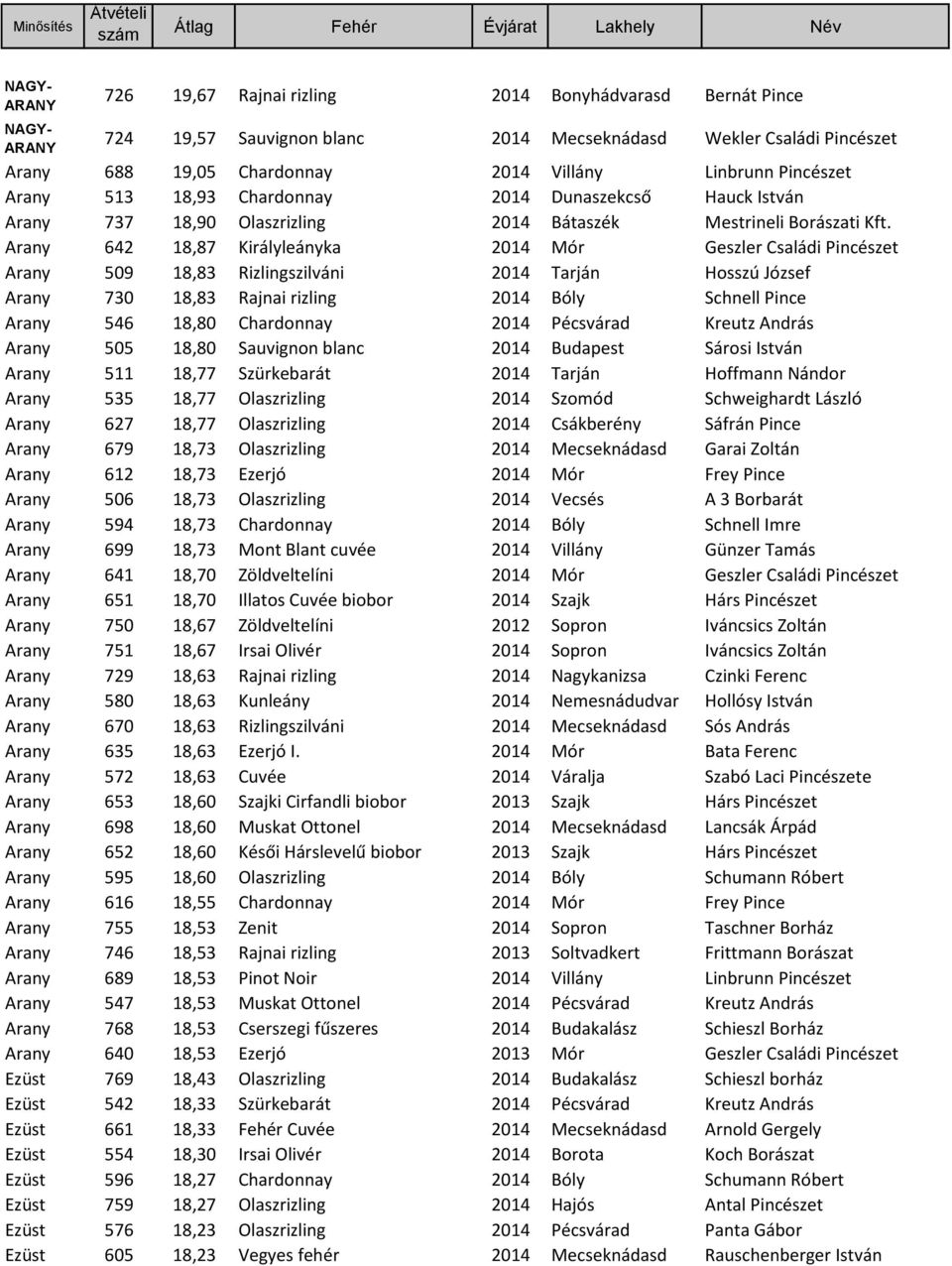 Arany 642 18,87 Királyleányka 2014 Mór Geszler Családi Pincészet Arany 509 18,83 Rizlingszilváni 2014 Tarján Hosszú József Arany 730 18,83 Rajnai rizling 2014 Bóly Schnell Pince Arany 546 18,80