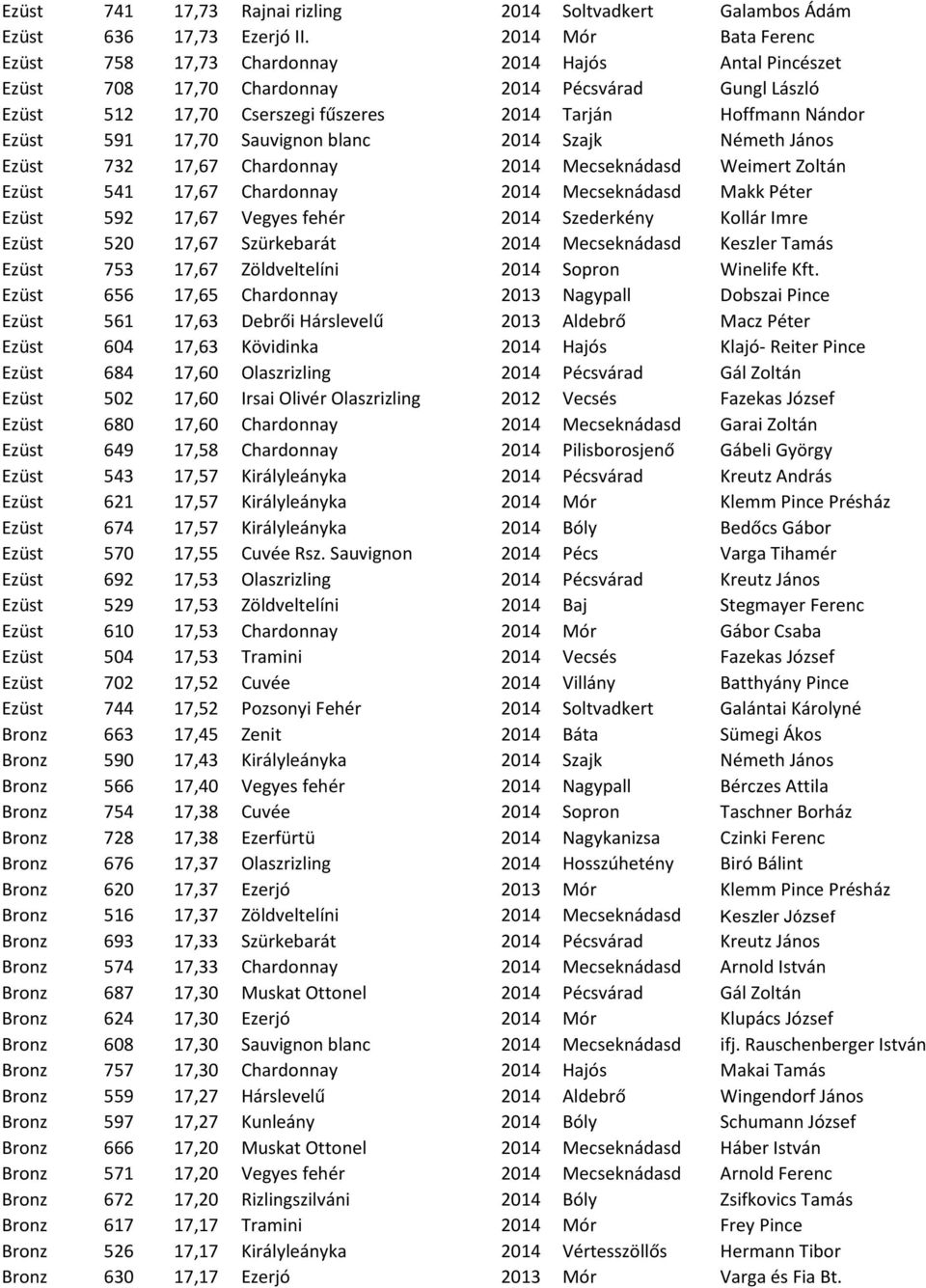 591 17,70 Sauvignon blanc 2014 Szajk Németh János Ezüst 732 17,67 Chardonnay 2014 Mecseknádasd Weimert Zoltán Ezüst 541 17,67 Chardonnay 2014 Mecseknádasd Makk Péter Ezüst 592 17,67 Vegyes fehér 2014