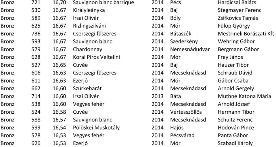 Bronz 593 16,67 Sauvignon blanc 2014 Szederkény Wehring Gábor Bronz 579 16,67 Chardonnay 2014 Nemesnádudvar Bergmann Gábor Bronz 628 16,67 Korai Piros Veltelíni 2014 Mór Frey János Bronz 527 16,65