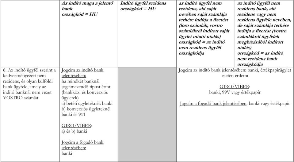 banki és 911 Indító ügyfél rezidens rezidens, aki saját nevében saját számlája terhére indítja a fizetést (loro számlák, vostro számlákról indított saját ügylet miatti utalás) nem rezidens ügyfél