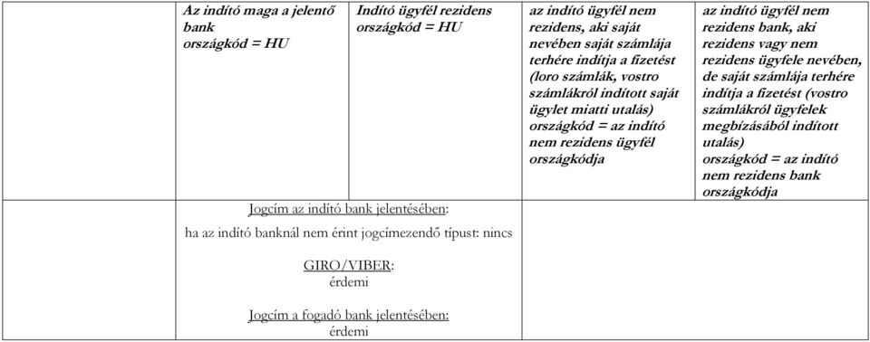 fizetést (loro számlák, vostro számlákról indított saját ügylet miatti utalás) nem rezidens ügyfél rezidens bank, aki rezidens vagy nem