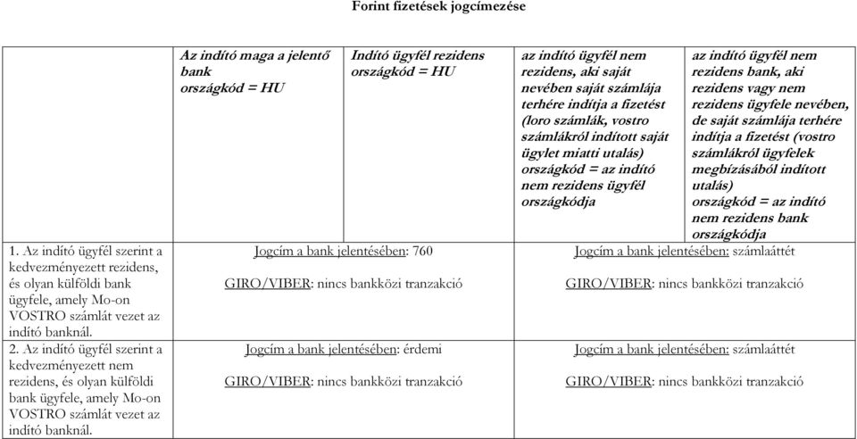 Az indító maga a jelentő bank Indító ügyfél rezidens Jogcím a bank jelentésében: 760 GIRO/VIBER: nincs bankközi tranzakció Jogcím a bank jelentésében: érdemi GIRO/VIBER: nincs bankközi tranzakció