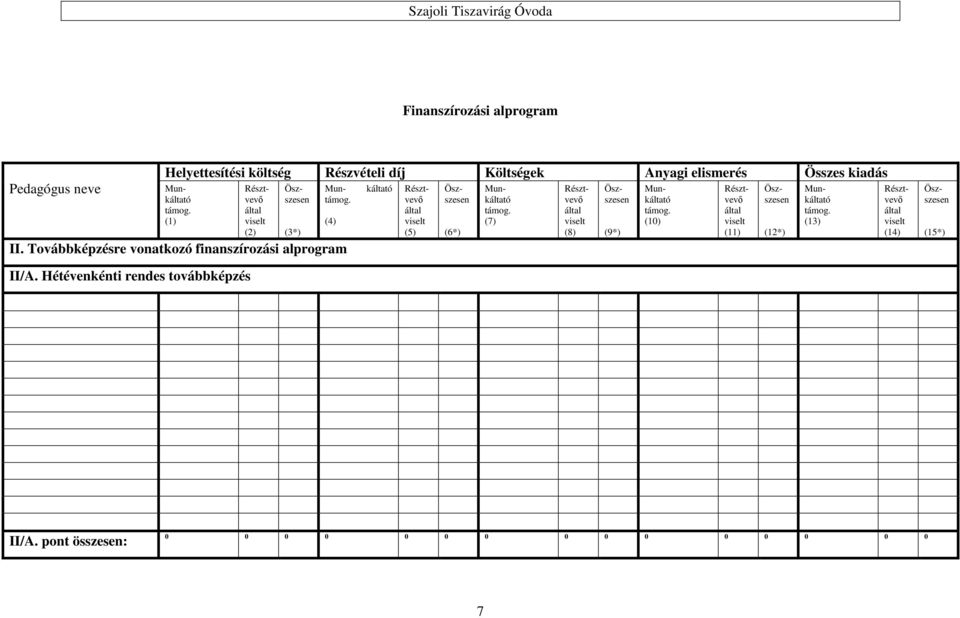 Továbbképzésre vonatkozó finanszírozási alprogram (4) káltató (5) (6*) (7) (8) (9*)