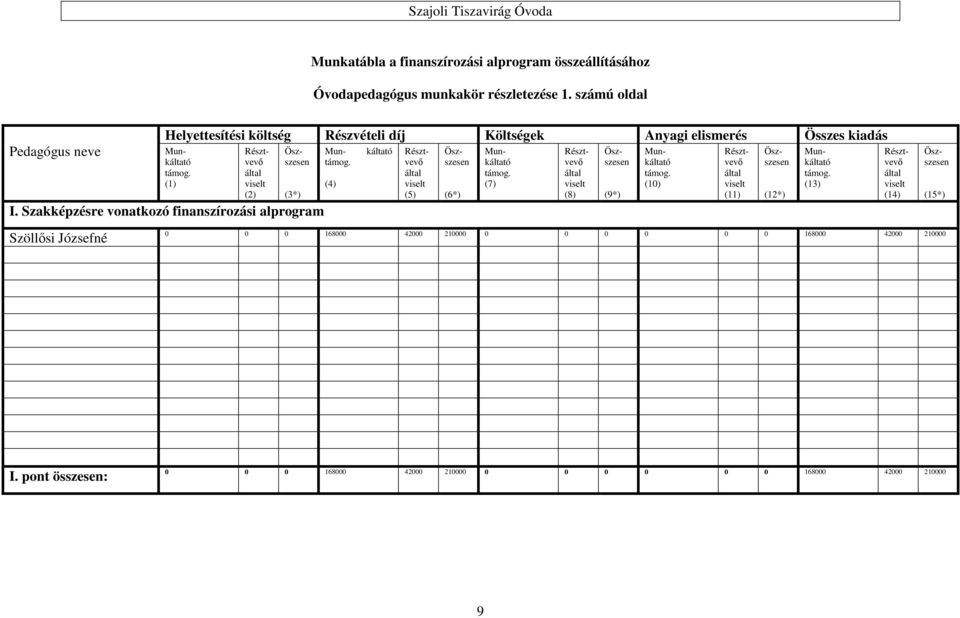 Szakképzésre vonatkozó finanszírozási alprogram Szöllősi Józsefné Mun (4) káltató (5) (6*) (7) 0 0 0 168000 42000 210000