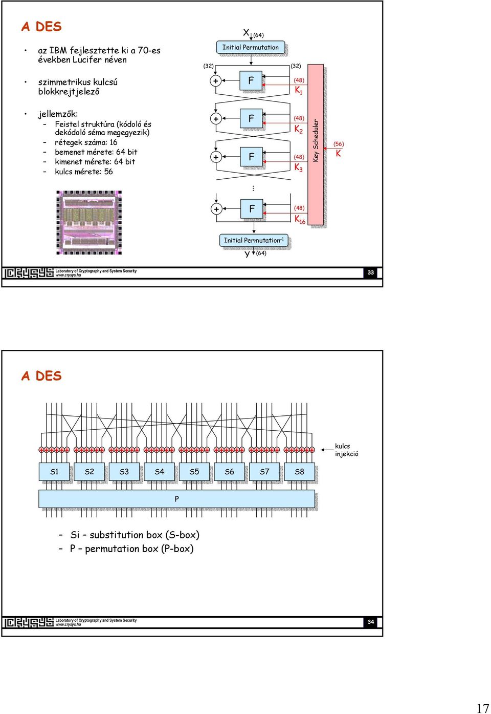 mérete: 56 + + F F F F (48) K 2 (48) K 3 Key Scheduler (56) K + F F (48) K 16 Initial Initial Permutation Permutation -1-1 Y (64) 33 A DES ++++++ ++++++