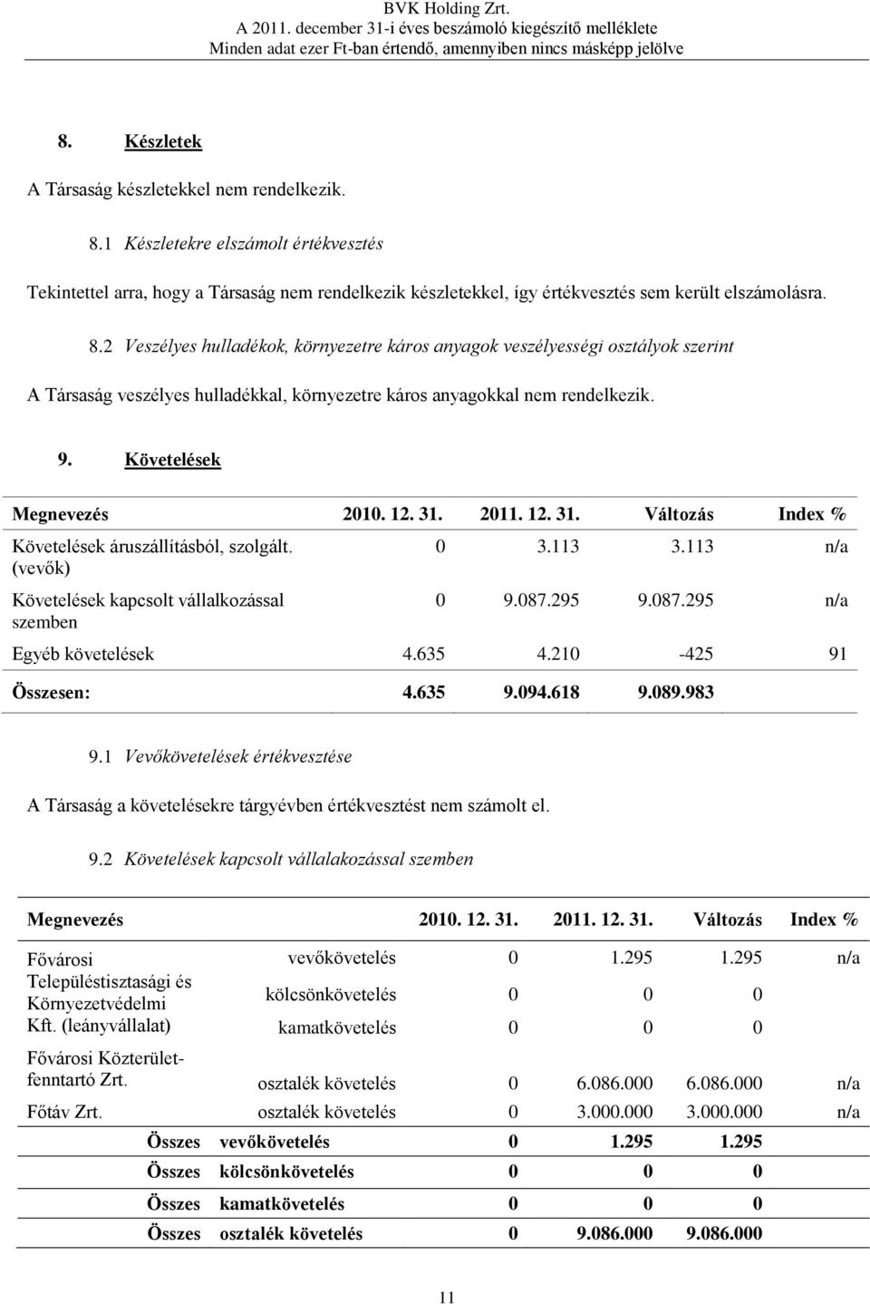 Követelések Követelések áruszállításból, szolgált. (vevők) 0 3.113 3.113 n/a Követelések kapcsolt vállalkozással szemben 0 9.087.295 9.087.295 n/a Egyéb követelések 4.635 4.210-425 91 Összesen: 4.