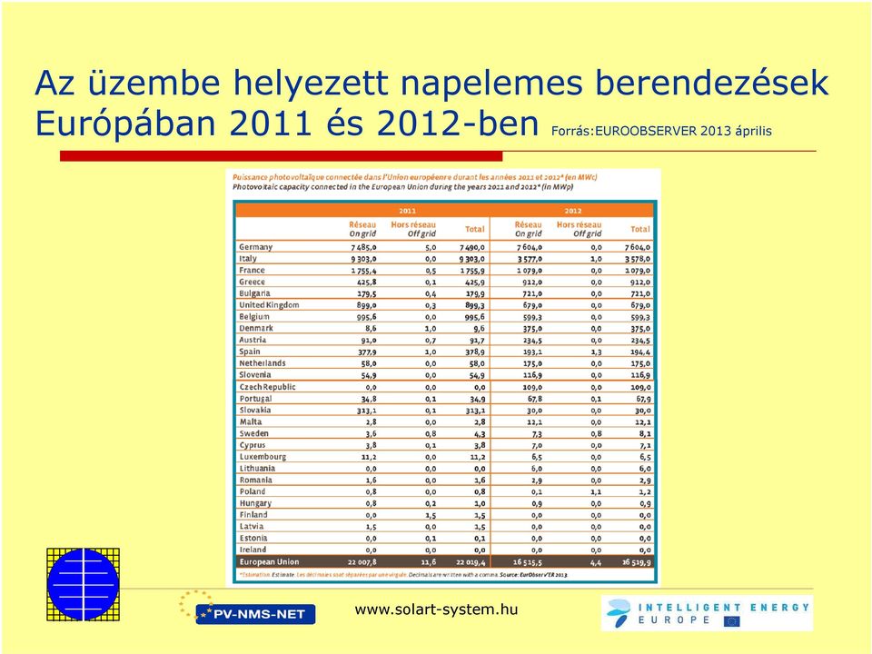 Európában 2011 és