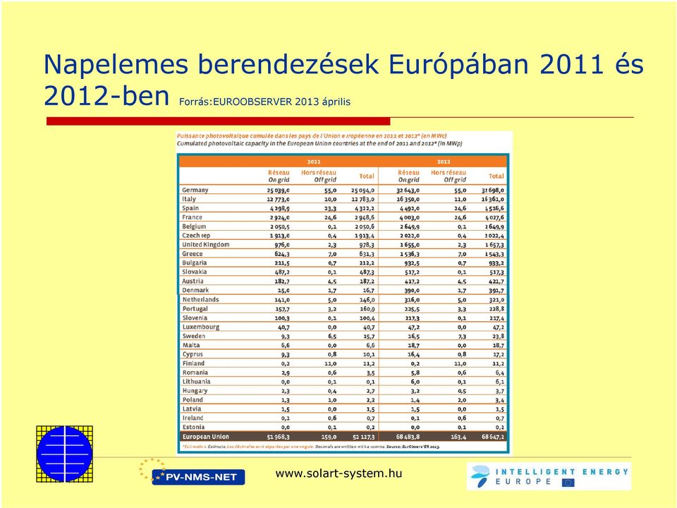 Európában 2011 és