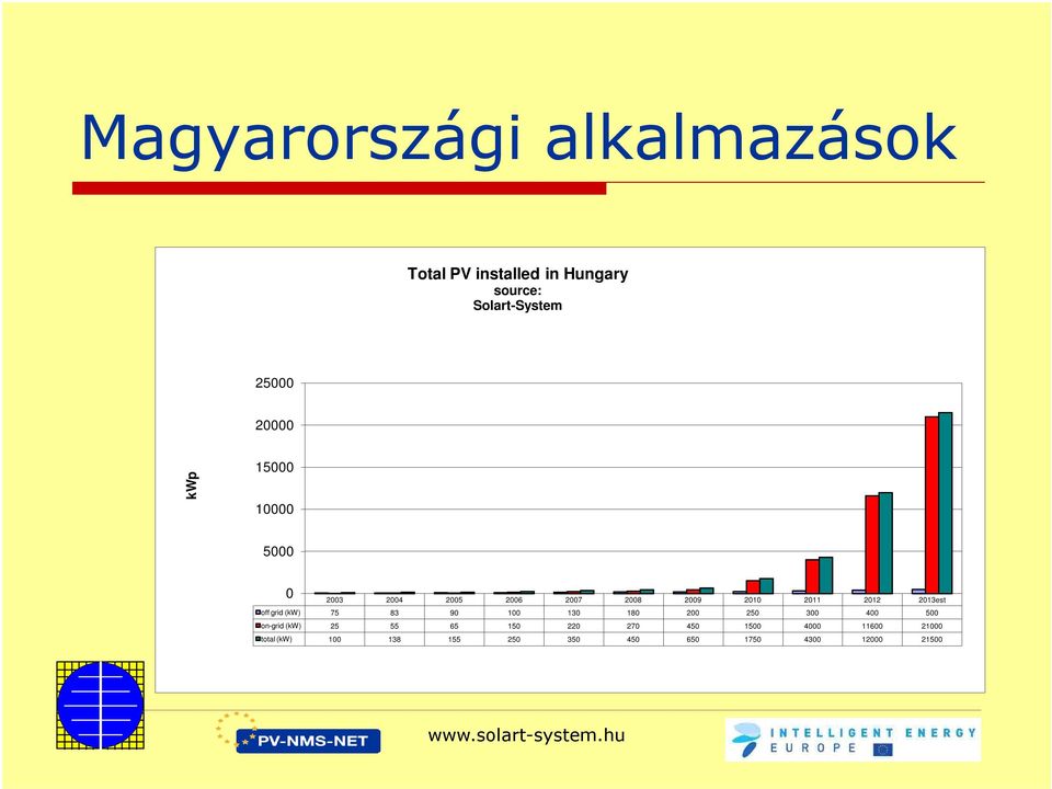 off grid (kw) 75 83 90 100 130 180 200 250 300 400 500 on-grid (kw) 25 55 65 150 220