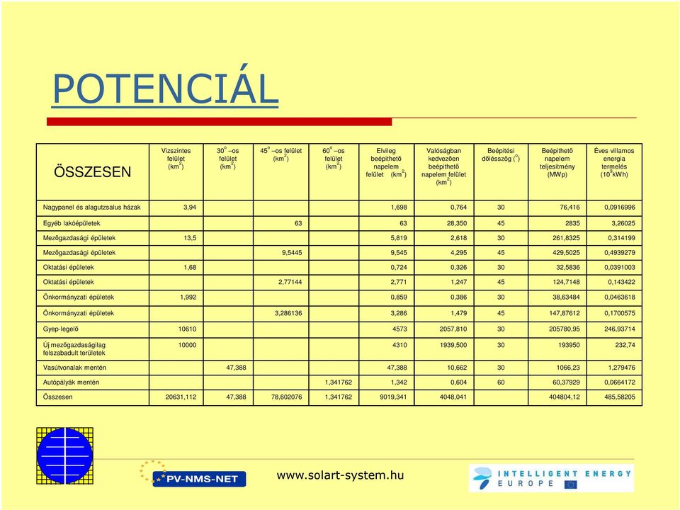 Egyéb lakóépületek 63 63 28,350 45 2835 3,26025 Mezőgazdasági épületek 13,5 5,819 2,618 30 261,8325 0,314199 Mezőgazdasági épületek 9,5445 9,545 4,295 45 429,5025 0,4939279 Oktatási épületek 1,68