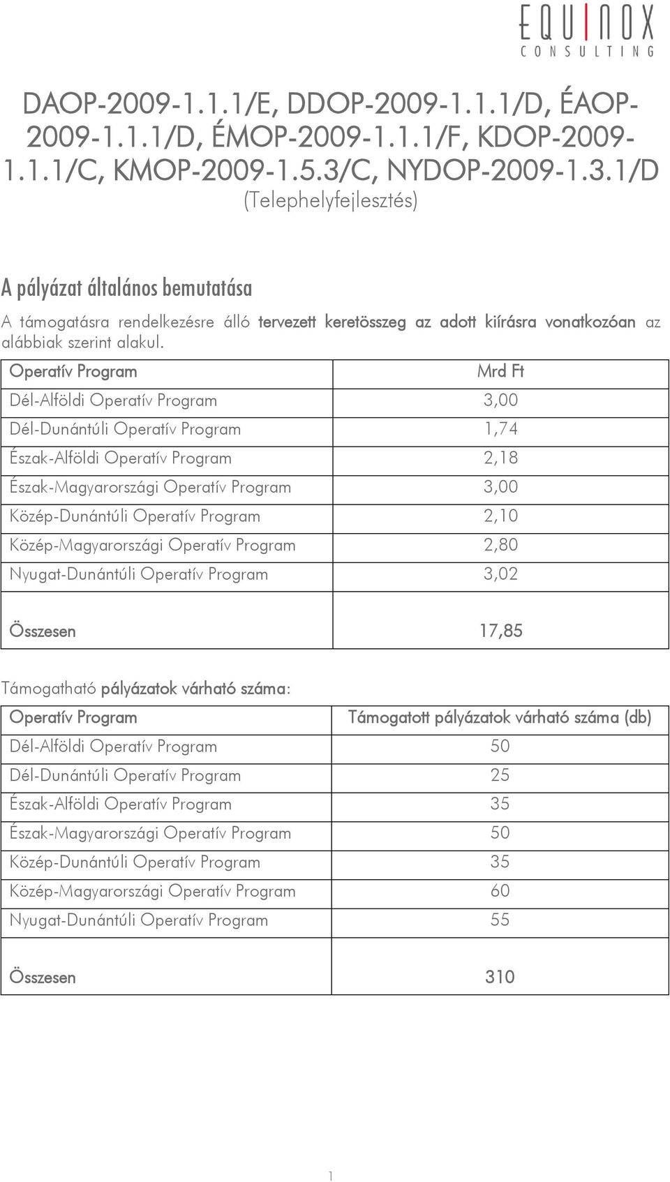 Operatív Program Mrd Ft Dél-Alföldi Operatív Program 3,00 Dél-Dunántúli Operatív Program 1,74 Észak-Alföldi Operatív Program 2,18 Észak-Magyarországi Operatív Program 3,00 Közép-Dunántúli Operatív