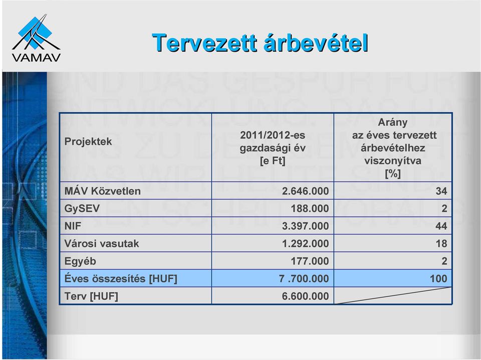 000 44 Városi vasutak 1.292.000 18 Egyéb 177.