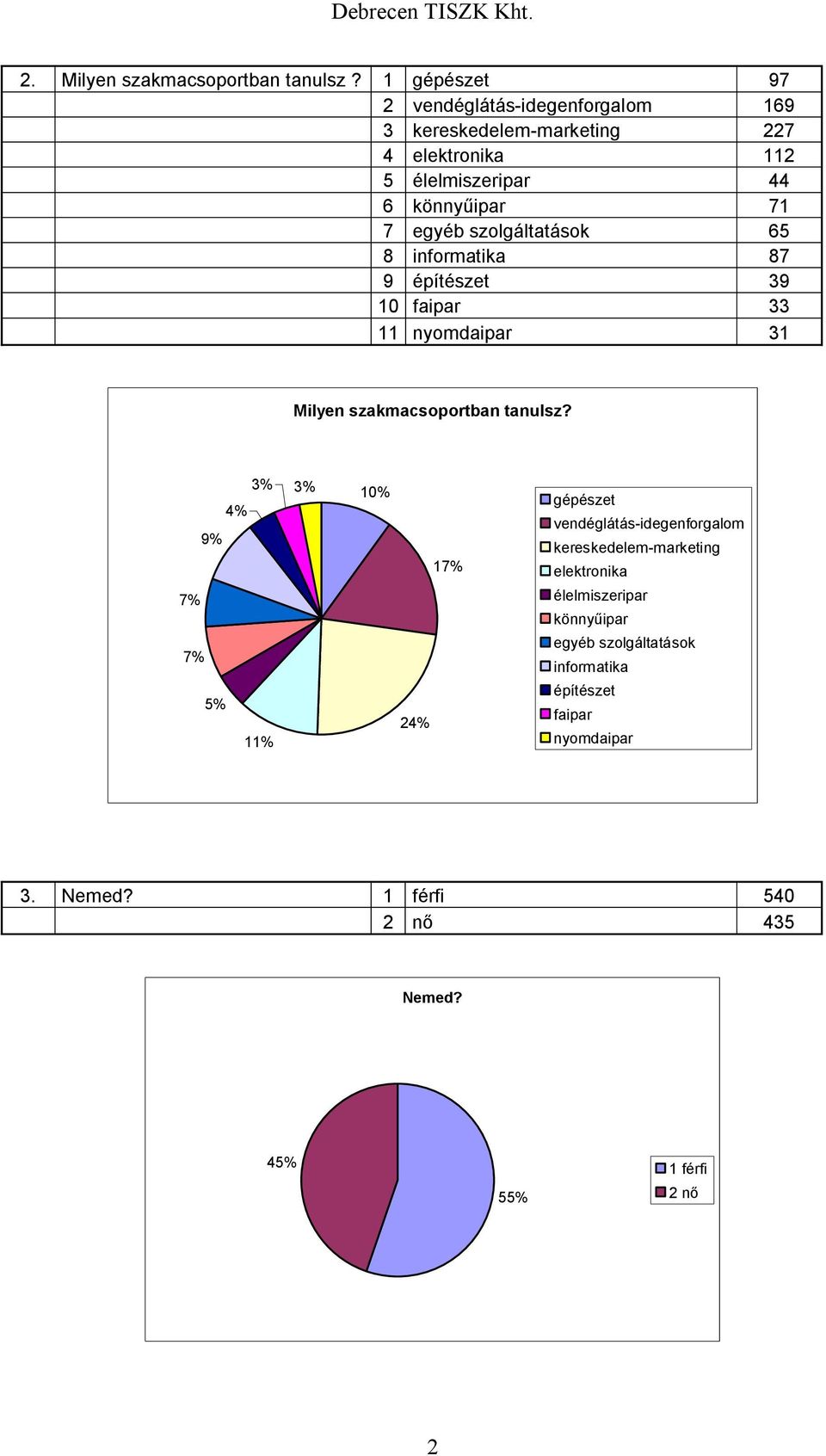 egyéb szolgáltatások 65 8 informatika 87 9 építészet 39 10 faipar 33 11 nyomdaipar 31 Milyen szakmacsoportban tanulsz?