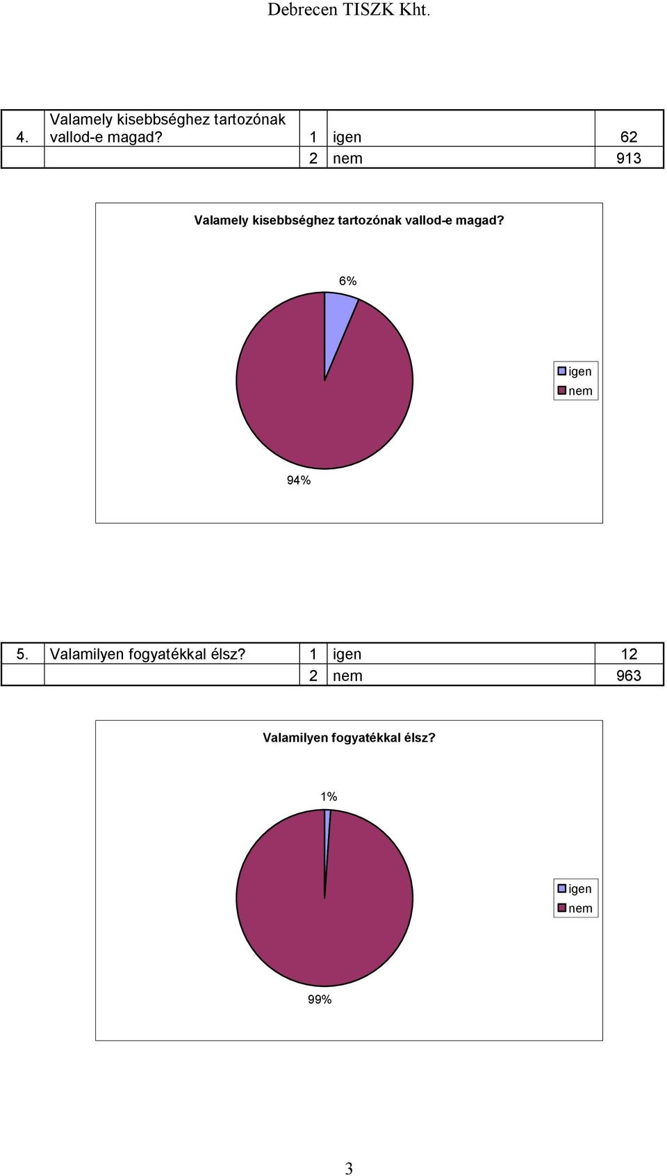 vallod-e magad? 6% igen nem 94% 5.