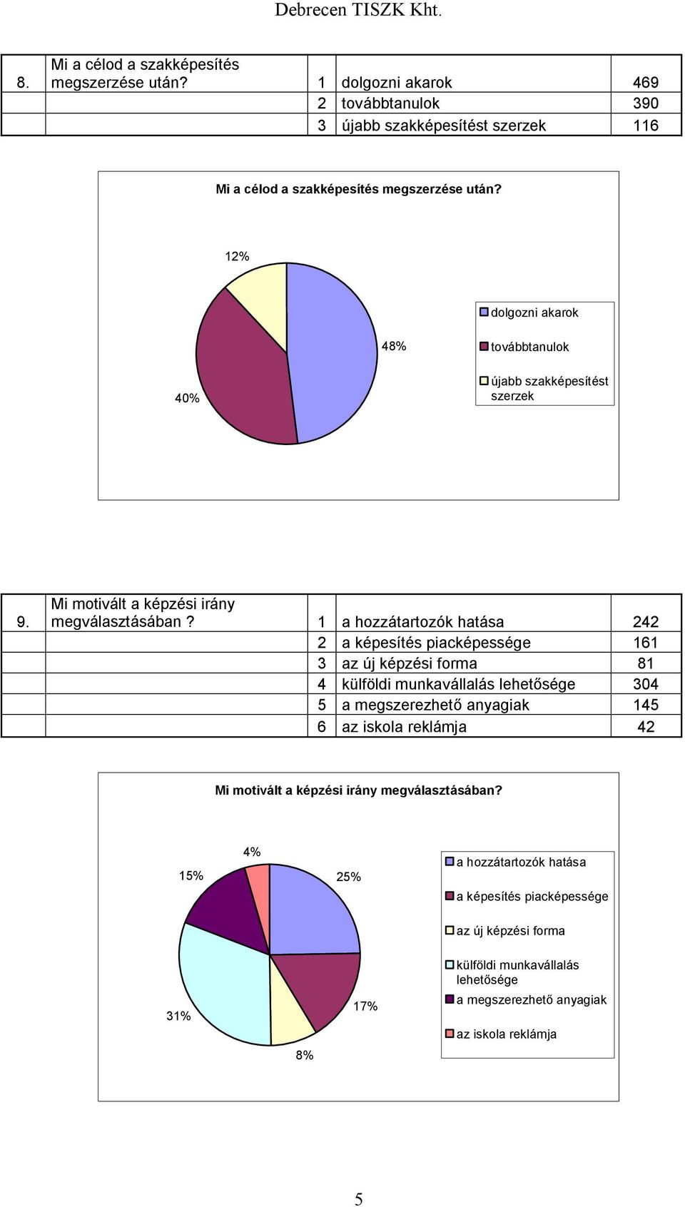 1 a hozzátartozók hatása 242 2 a képesítés piacképessége 161 3 az új képzési forma 81 4 külföldi munkavállalás lehetősége 304 5 a megszerezhető anyagiak 145 6 az iskola