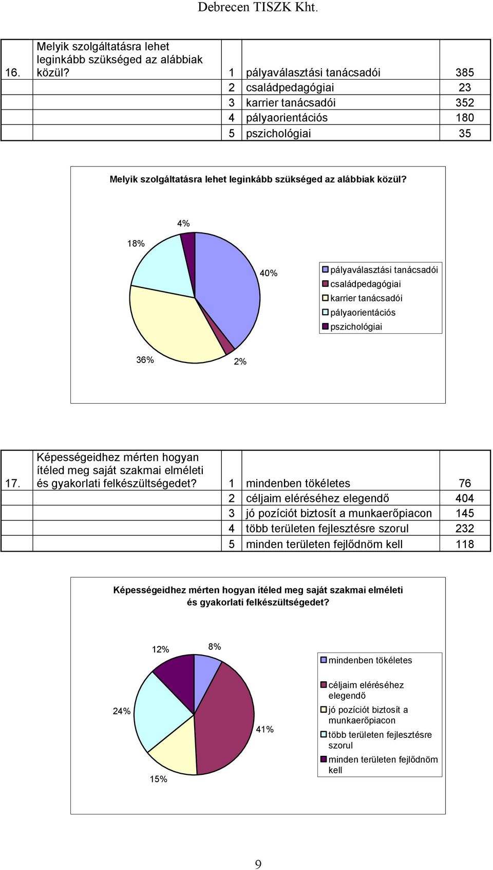 18% 4% 40% pályaválasztási tanácsadói családpedagógiai karrier tanácsadói pályaorientációs pszichológiai 36% 2% 17.