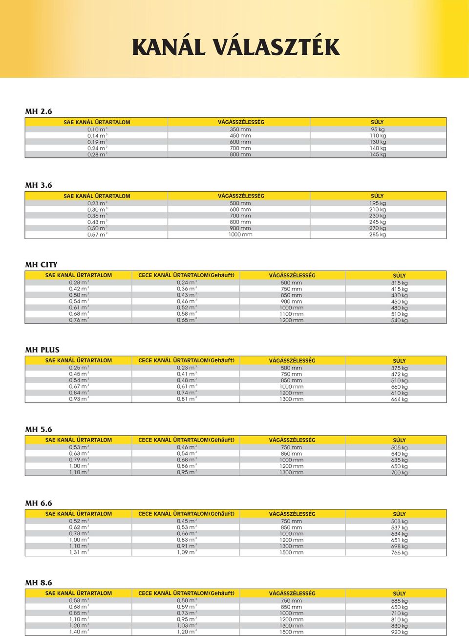 0,68 m 0,76 m KNÁL ÛRTRTLOM(Gehäuft) 0,24 m 0,6 m 0,4 m 0,46 m 0,52 m 0,58 m 0,65 m VÁGÁSSZÉLSSÉG 500 750 850 900 1000 1100 1200 SÚLY 15 kg 415 kg 40 kg 450 kg 480 kg 510 kg 540 kg MH PLUS S KNÁL