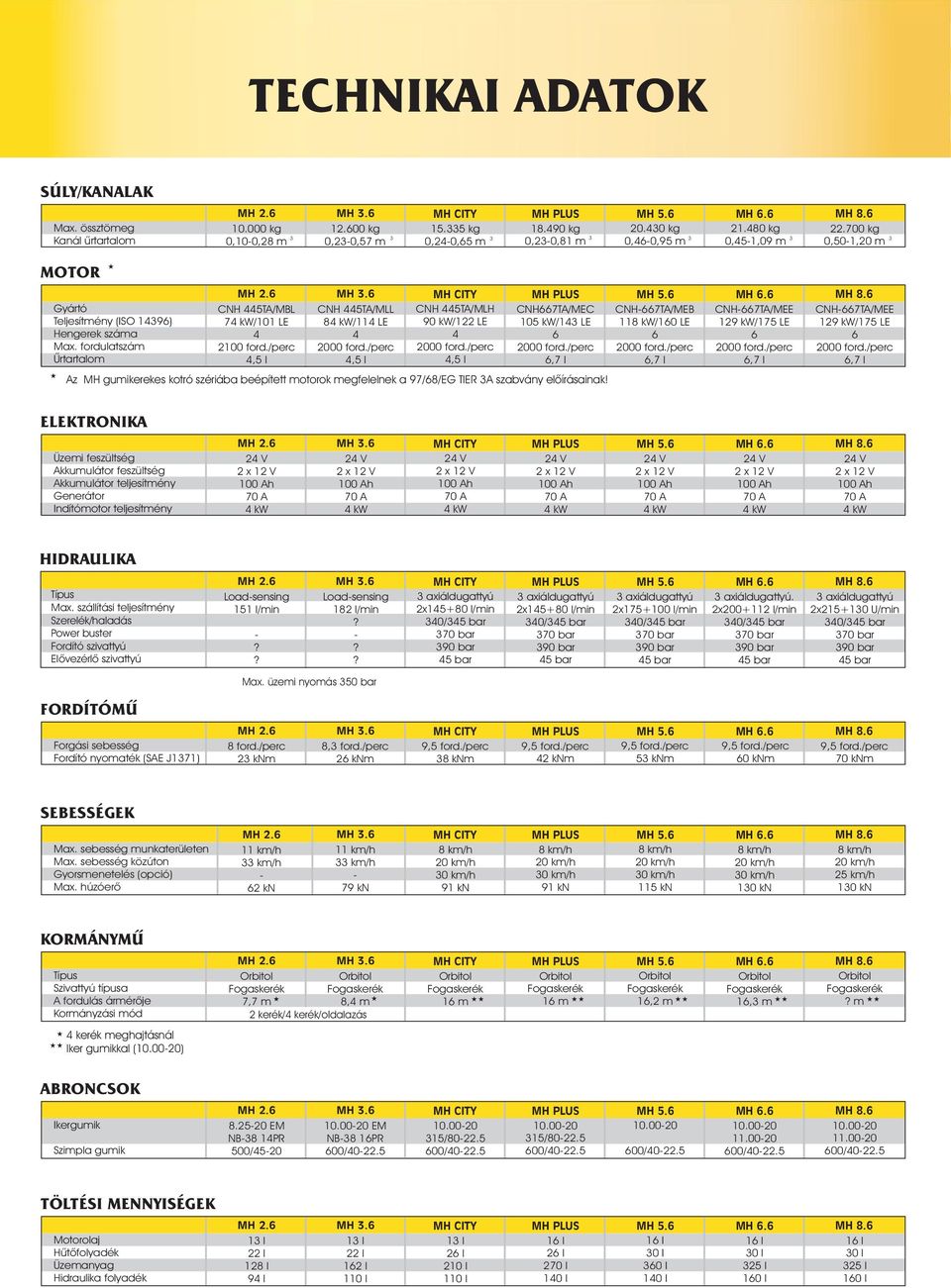 6 MH ITY MH PLUS MH 5.6 MH 6.6 MH 8.6 NH 445T/MLL 84 kw/114 L 4 2000 ford./perc 4,5 l NH 445T/MLH 90 kw/122 L 4 2000 ford./perc 4,5 l NH667T/M 105 kw/14 L 6 2000 ford.