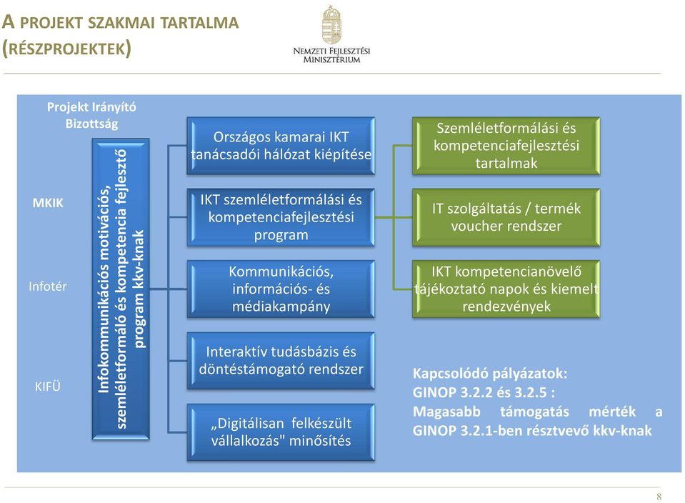 Interaktív tudásbázis és döntéstámogató rendszer Digitálisan felkészült vállalkozás" minősítés Szemléletformálási és kompetenciafejlesztési tartalmak IT szolgáltatás /