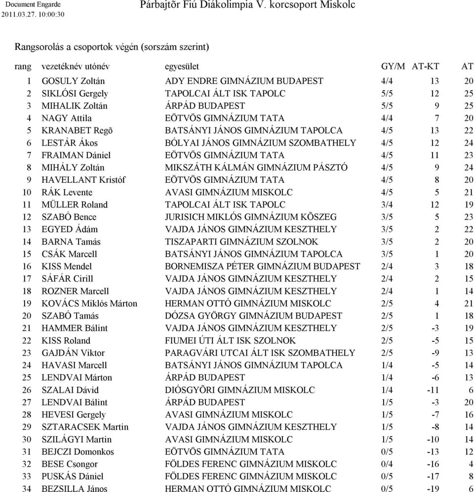 MIHALIK Zoltán ÁRPÁD BUDAPEST 5/5 9 25 4 NAGY Attila EÖTVÖS GIMNÁZIUM TATA 4/4 7 20 5 BATSÁNYI JÁNOS GIMNÁZIUM TAPOLCA 4/5 13 22 6 BÓLYAI JÁNOS GIMNÁZIUM SZOMBATHELY 4/5 12 24 7 FRAIMAN Dániel EÖTVÖS