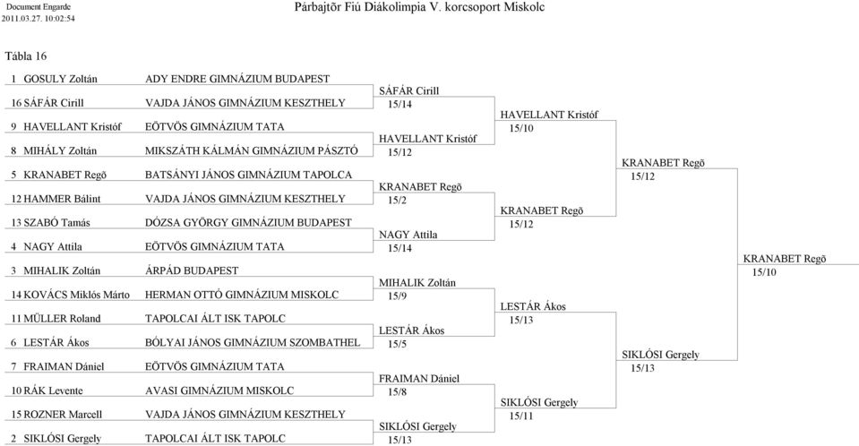 PÁSZTÓ 5 BATSÁNYI JÁNOS GIMNÁZIUM TAPOLCA 12 HAMMER Bálint VAJDA JÁNOS GIMNÁZIUM KESZTHELY 15/2 13 SZABÓ Tamás DÓZSA GYÖRGY GIMNÁZIUM BUDAPEST NAGY Attila 4 NAGY Attila EÖTVÖS GIMNÁZIUM TATA