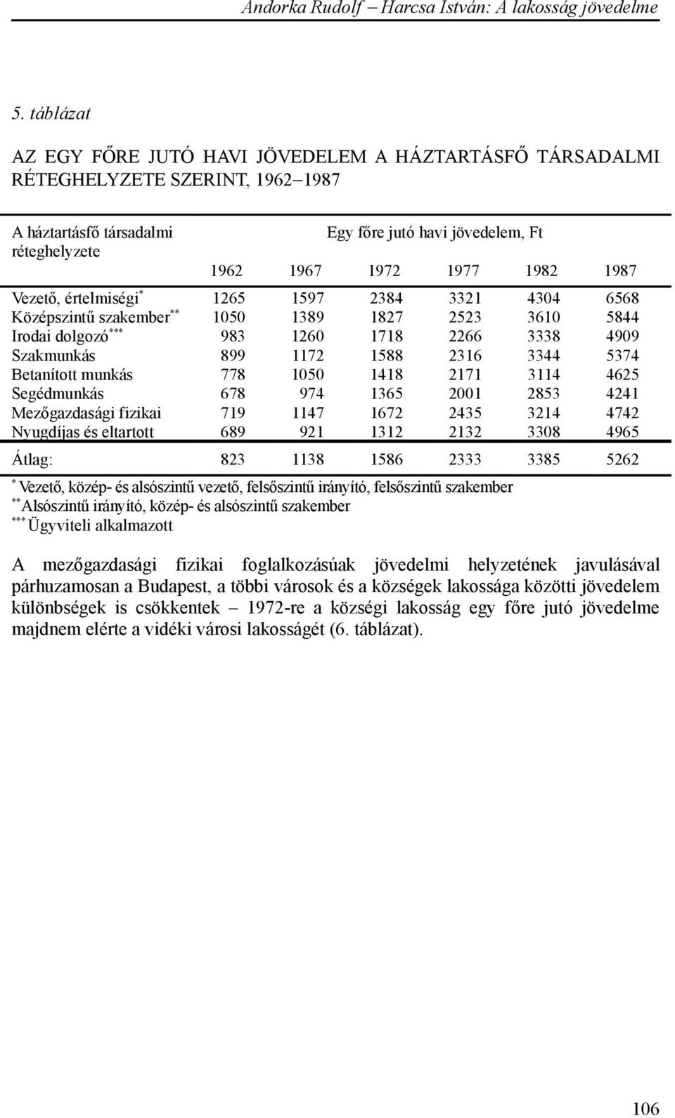 Betanított munkás 778 1050 1418 2171 3114 4625 Segédmunkás 678 974 1365 2001 2853 4241 Mezőgazdasági fizikai 719 1147 1672 2435 3214 4742 Nyugdíjas és eltartott 689 921 1312 2132 3308 4965 Átlag: 823