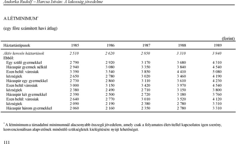 230 Ezen belül városiak 3 000 3 150 3 420 3 970 4 540 községiek 2 380 2 490 2 710 3 150 3 800 Házaspár két gyermekkel 2 390 2 500 2 720 3 180 3 760 Ezen belül: városiak 2 640 2 770 3 010 3 520 4 120
