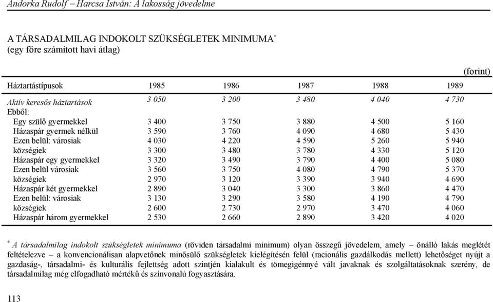 gyermekkel 3 320 3 490 3 790 4 400 5 080 Ezen belül városiak 3 560 3 750 4 080 4 790 5 370 községiek 2 970 3 120 3 390 3 940 4 690 Házaspár két gyermekkel 2 890 3 040 3 300 3 860 4 470 Ezen belül: