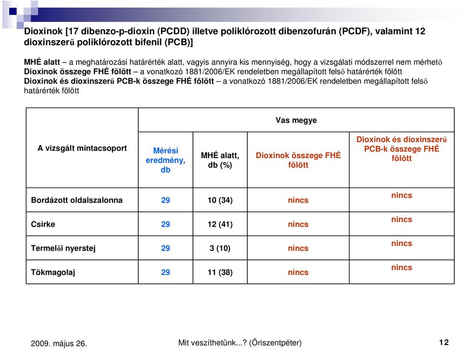 a vonatkozó 1881/2006/EK rendeletben megállapított fels határérték fölött Vas megye A vizsgált mintacsoport Mérési eredmény, db MHÉ alatt, Dioxinok összege FHÉ fölött Dioxinok és dioxinszer PCBk