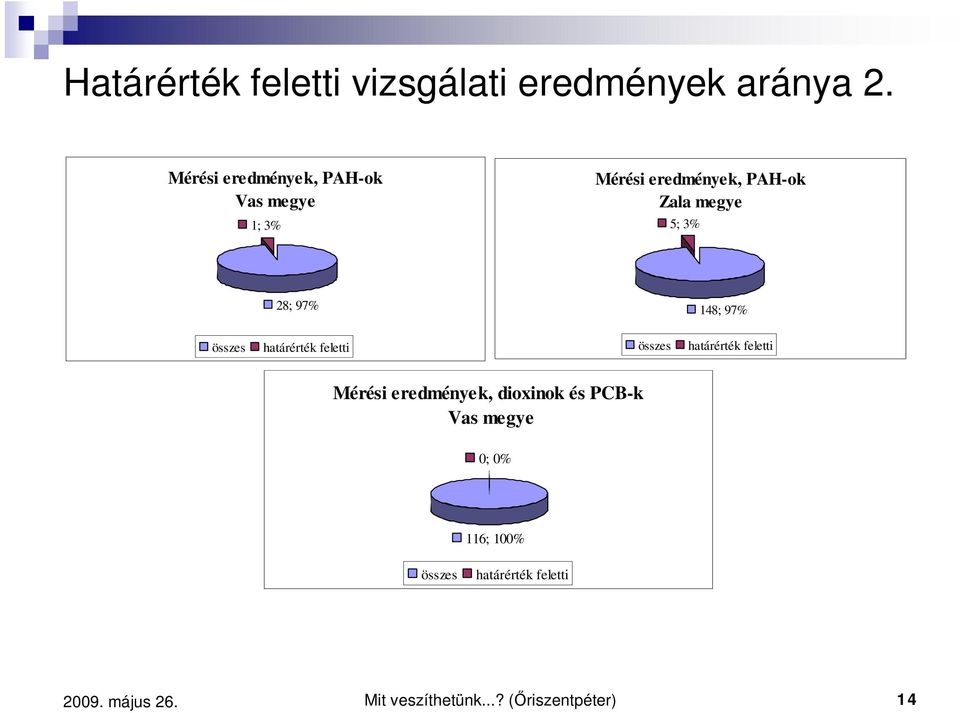 28; 97% 148; 97% összes határérték feletti összes határérték feletti Mérési