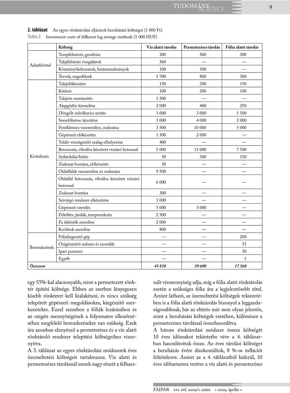 Talajfeltárás vzsgálatok 360 Közműnylatkozatok, hatástanulmányok 100 100 Tervek, engedélyek 1 700 800 300 Talajelőkészítés 150 300 150 Ktűzés 100 200 100 Talajvíz-mentesítés 1 500 Alapgödör kemelése