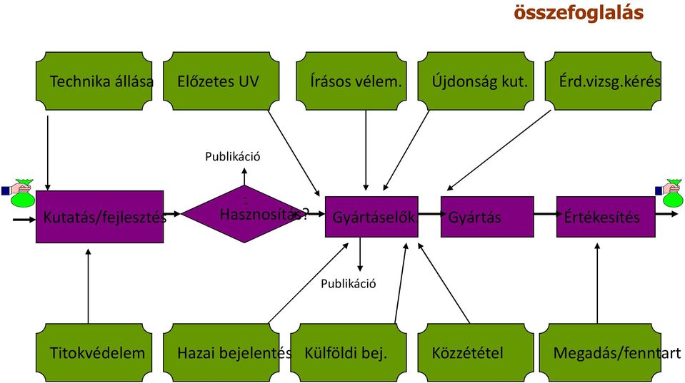 kérés Publikáció Kutatás/fejlesztés - Hasznosítás?