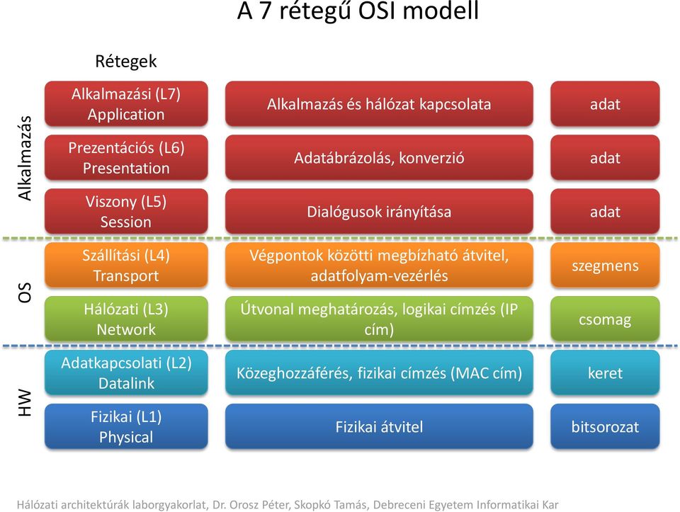 Hálózati architektúrák laborgyakorlat - PDF Ingyenes letöltés