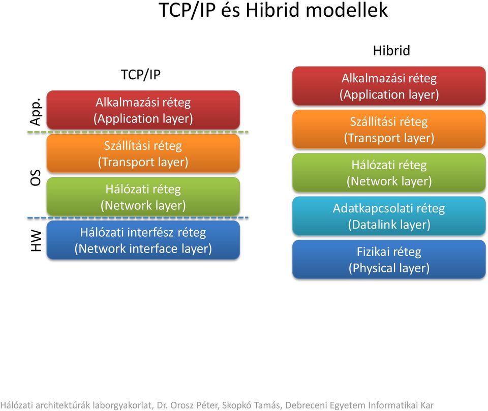 (Network layer) Hálózati interfész réteg (Network interface layer) Hibrid Alkalmazási réteg