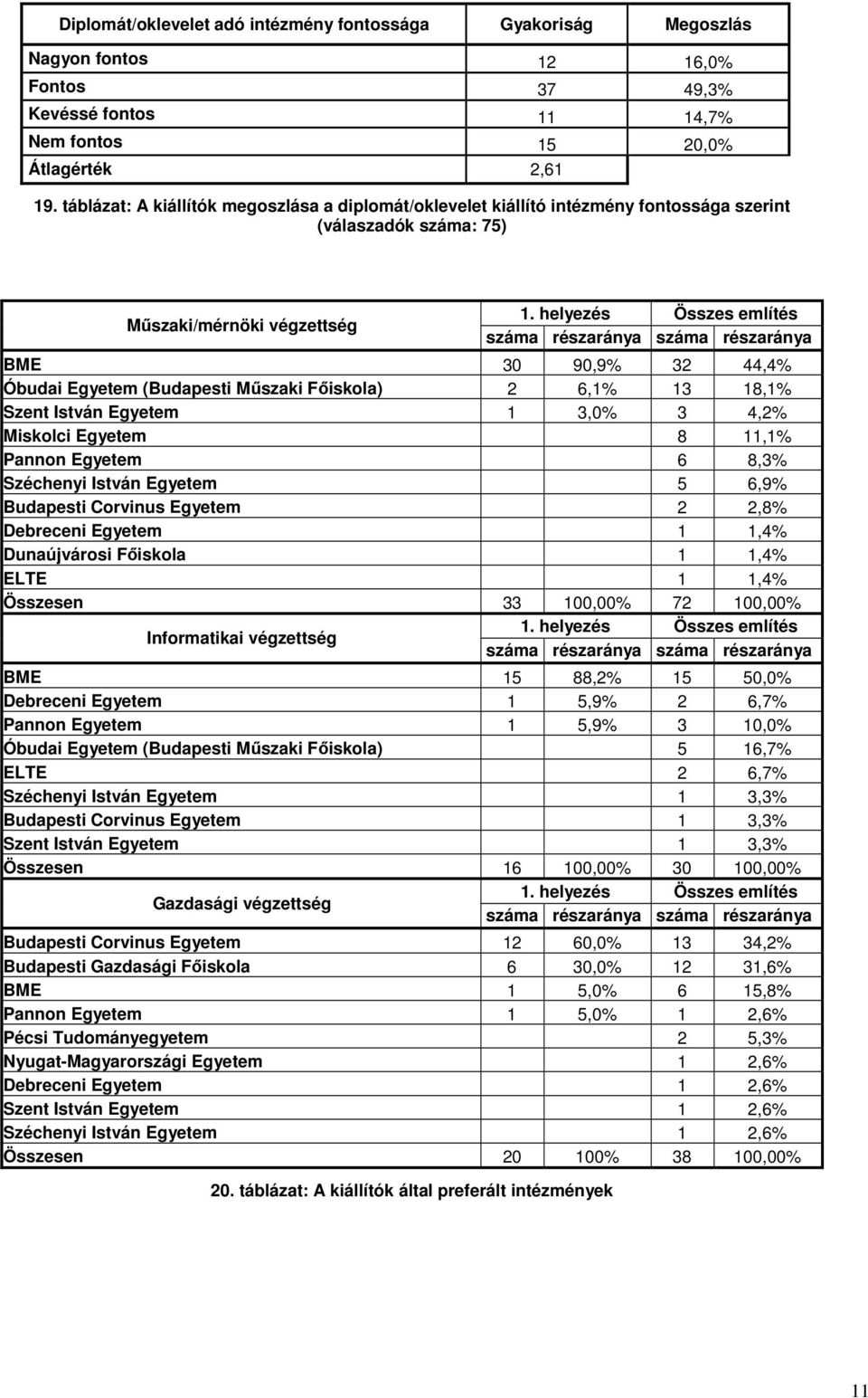 helyezés Összes említés száma részaránya száma részaránya BME 30 90,9% 32 44,4% Óbudai Egyetem (Budapesti Műszaki Főiskola) 2 6,1% 13 18,1% Szent István Egyetem 1 3,0% 3 4,2% Miskolci Egyetem 8 11,1%