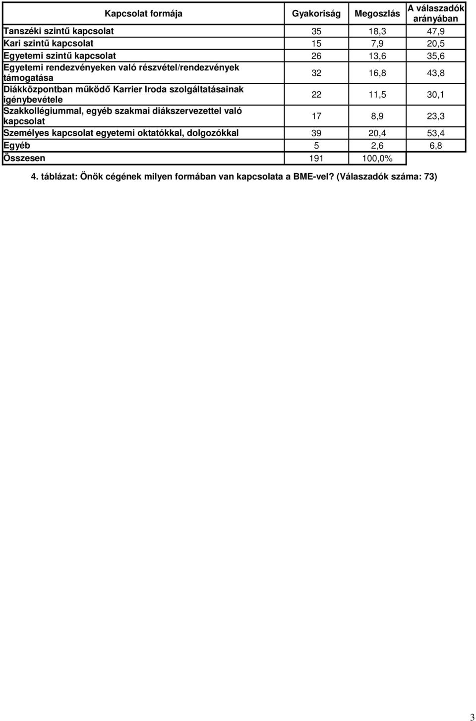 szolgáltatásainak igénybevétele 22 11,5 30,1 Szakkollégiummal, egyéb szakmai diákszervezettel való kapcsolat 17 8,9 23,3 Személyes kapcsolat egyetemi