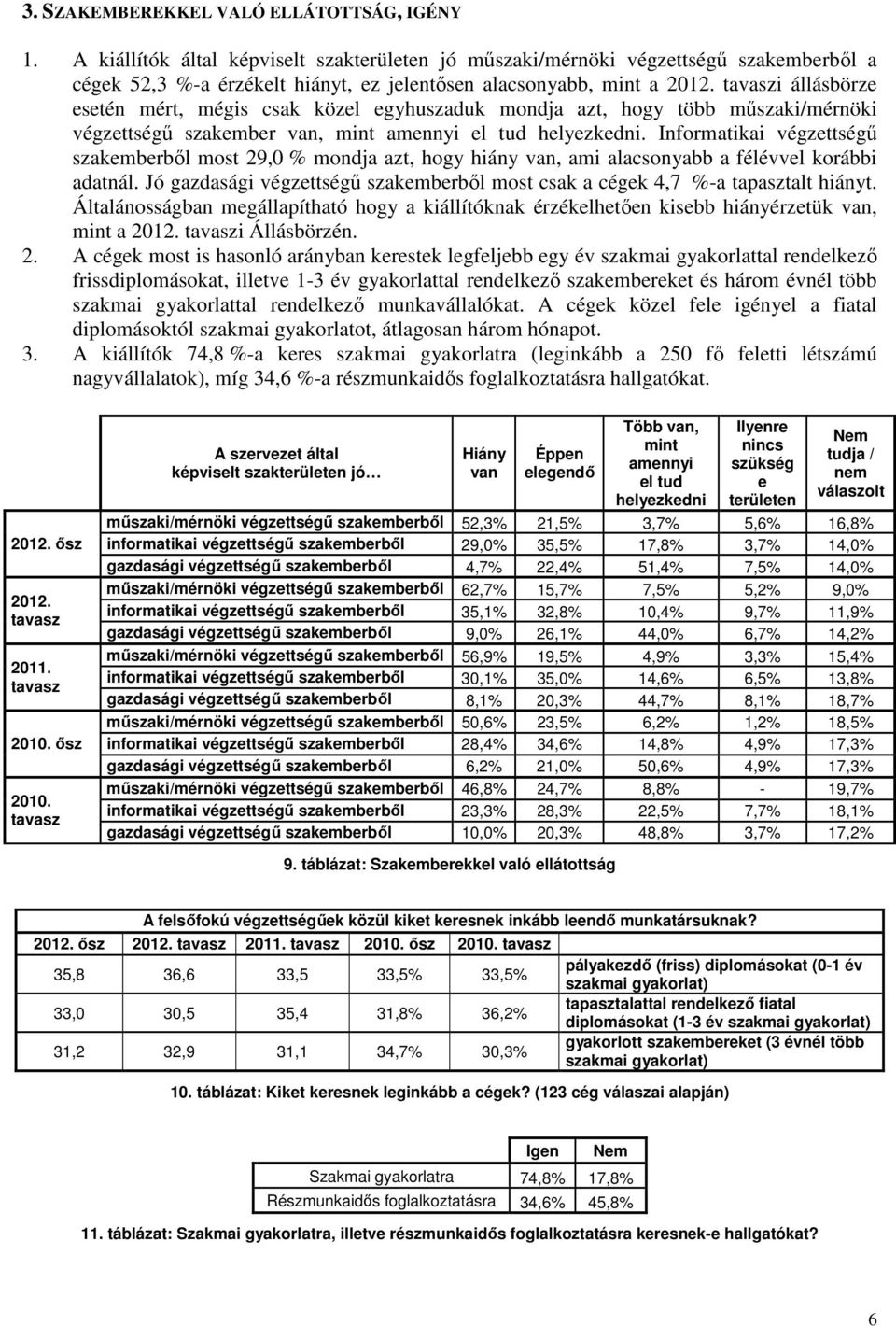 Informatikai szakemberből most 29,0 % mondja azt, hogy hiány van, ami alacsonyabb a félévvel korábbi adatnál. Jó gazdasági szakemberből most csak a cégek 4,7 %-a tapasztalt hiányt.