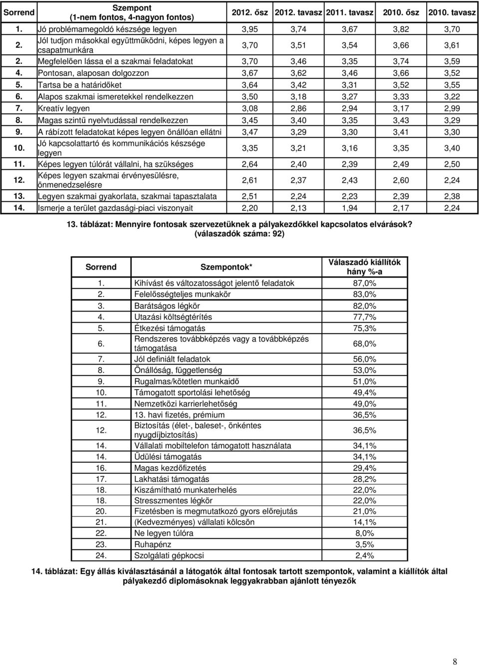 Pontosan, alaposan dolgozzon 3,67 3,62 3,46 3,66 3,52 5. Tartsa be a határidőket 3,64 3,42 3,31 3,52 3,55 6. Alapos szakmai ismeretekkel rendelkezzen 3,50 3,18 3,27 3,33 3,22 7.
