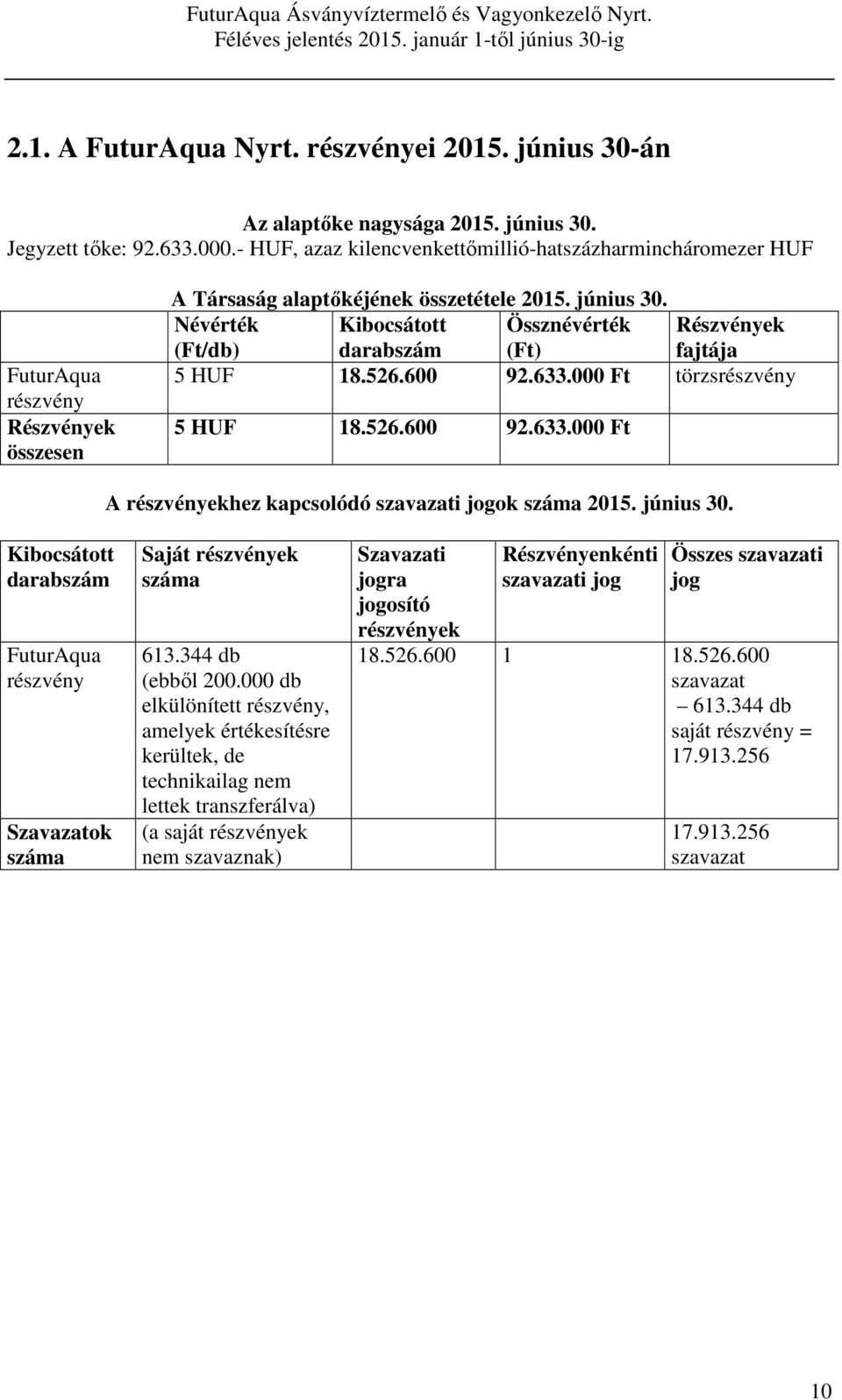 Névérték (Ft/db) Kibocsátott darabszám Össznévérték (Ft) Részvények fajtája 5 HUF 18.526.600 92.633.000 Ft törzsrészvény 5 HUF 18.526.600 92.633.000 Ft A részvényekhez kapcsolódó szavazati jogok száma 2015.
