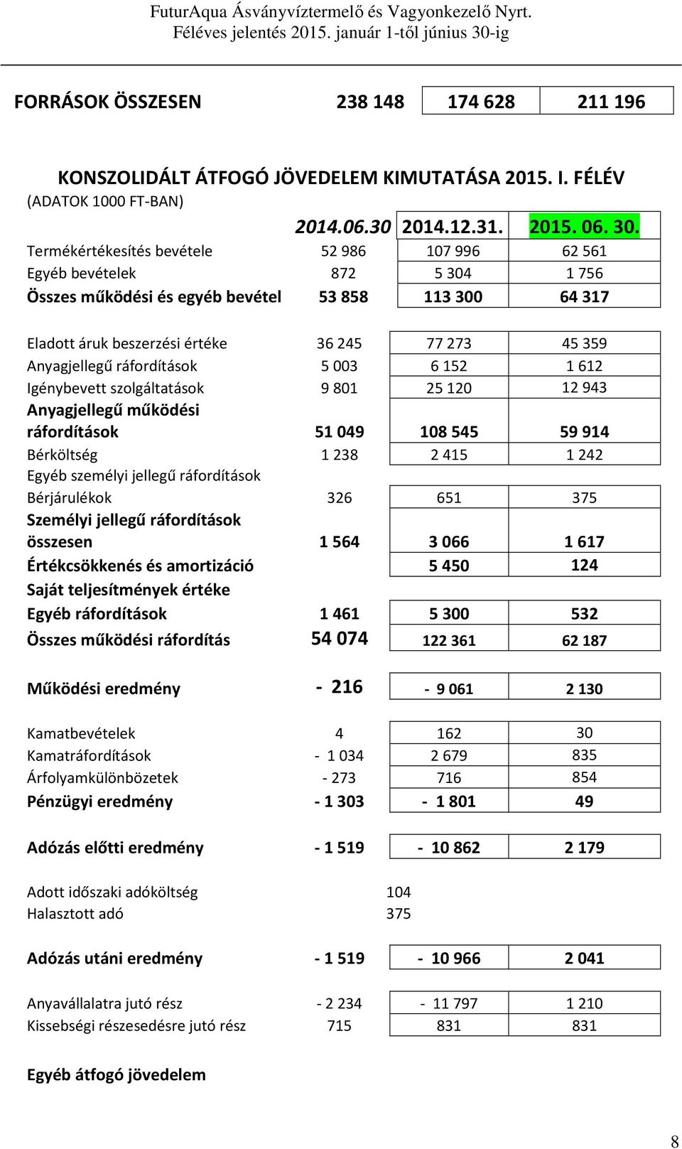 Anyagjellegű ráfordítások 5 003 6 152 1 612 Igénybevett szolgáltatások 9 801 25 120 12 943 Anyagjellegű működési ráfordítások 51 049 108 545 59 914 Bérköltség 1 238 2 415 1 242 Egyéb személyi jellegű