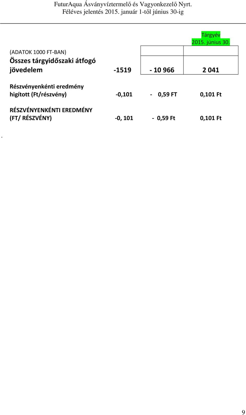 -1519-10 966 2 041 Részvényenkénti eredmény higított