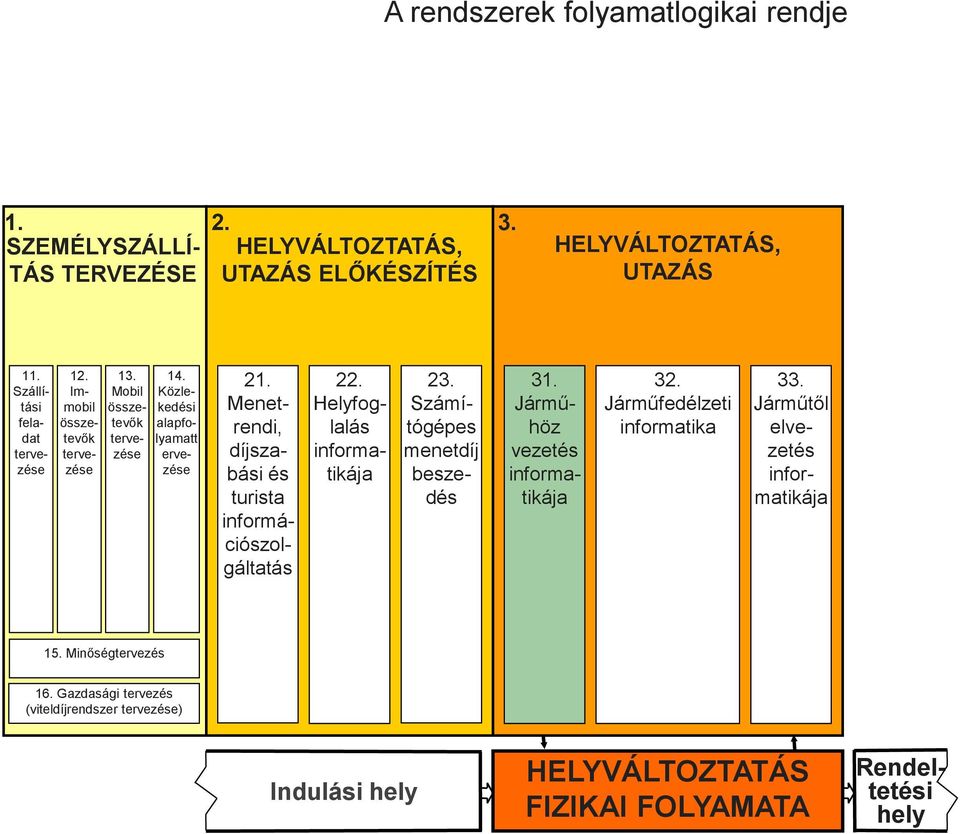 Menetrendi, díjszabási és turista információszolgáltatás 22. Helyfoglalás informatikája 23. Számítógépes menetdíj beszedés 31.