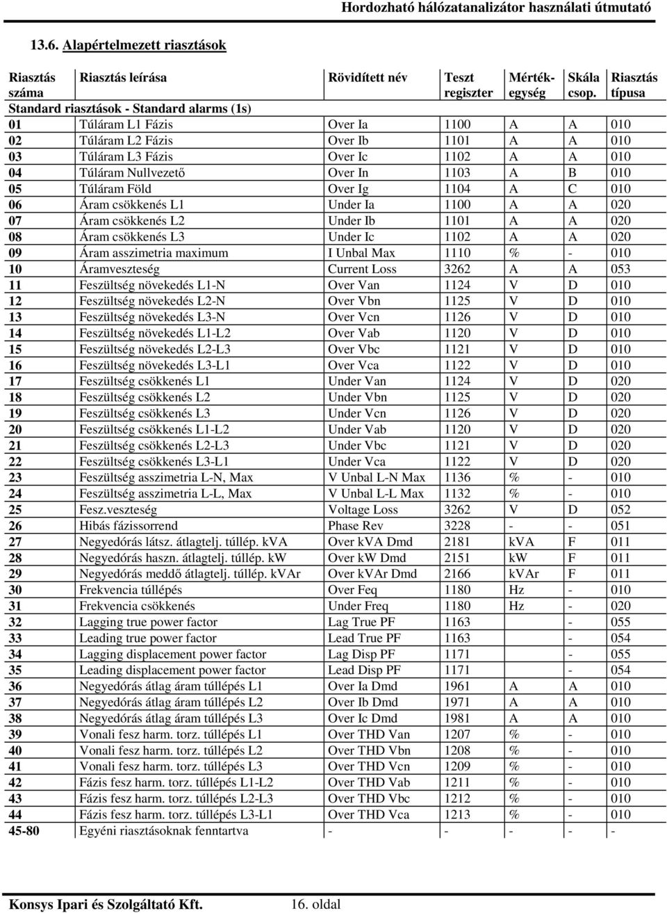Nullvezet Over In 1103 A B 010 05 Túláram Föld Over Ig 1104 A C 010 06 Áram csökkenés L1 Under Ia 1100 A A 020 07 Áram csökkenés L2 Under Ib 1101 A A 020 08 Áram csökkenés L3 Under Ic 1102 A A 020 09