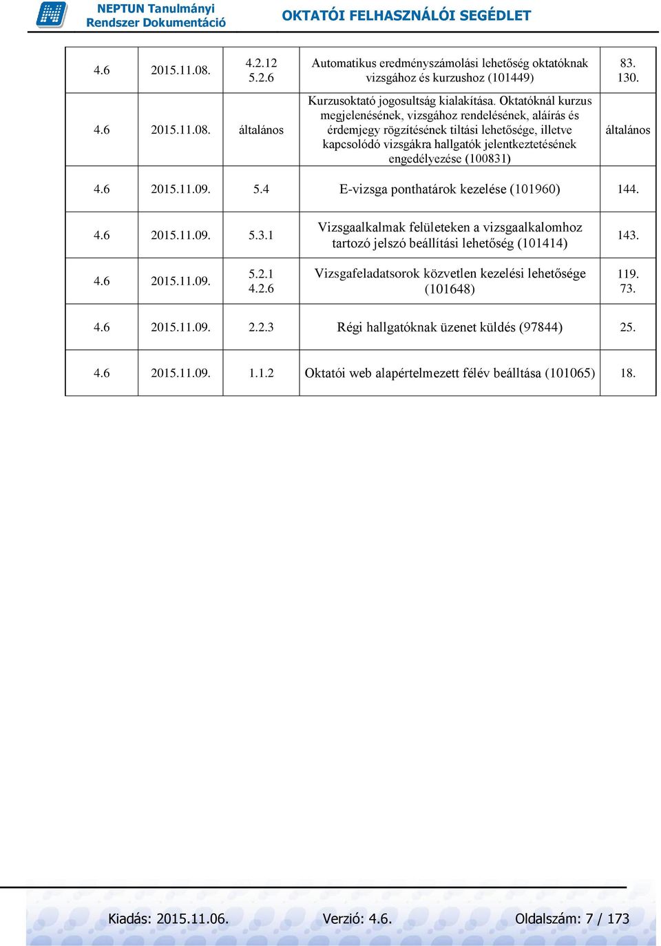 130. általános 4.6 2015.11.09. 5.4 E-vizsga ponthatárok kezelése (101960) 144. 4.6 2015.11.09. 5.3.1 Vizsgaalkalmak felületeken a vizsgaalkalomhoz tartozó jelszó beállítási lehetőség (101414) 143. 4.6 2015.11.09. 5.2.1 4.
