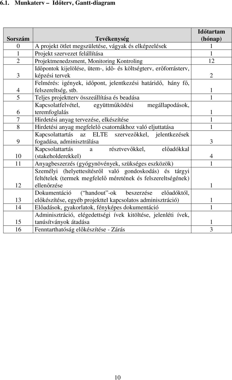 1 5 Teljes projektterv összeállítása és beadása 1 Kapcsolatfelvétel, együttműködési megállapodások, 6 teremfoglalás 1 7 Hirdetési anyag tervezése, elkészítése 1 8 Hirdetési anyag megfelelő