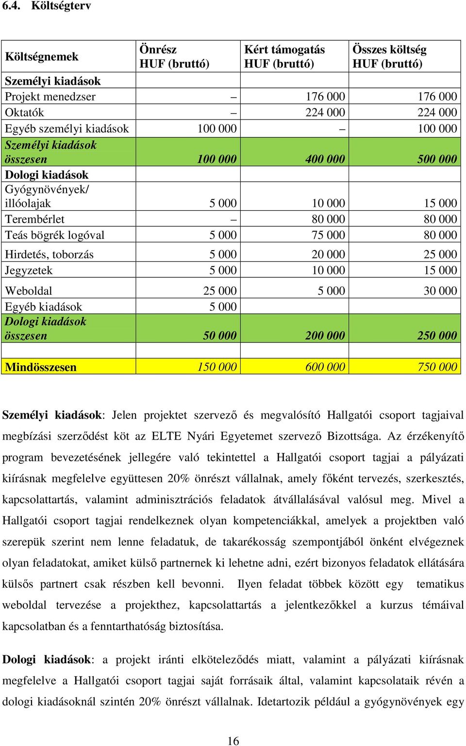 000 Hirdetés, toborzás 5 000 20 000 25 000 Jegyzetek 5 000 10 000 15 000 Weboldal 25 000 5 000 30 000 Egyéb kiadások 5 000 Dologi kiadások összesen 50 000 200 000 250 000 Mindösszesen 150 000 600 000
