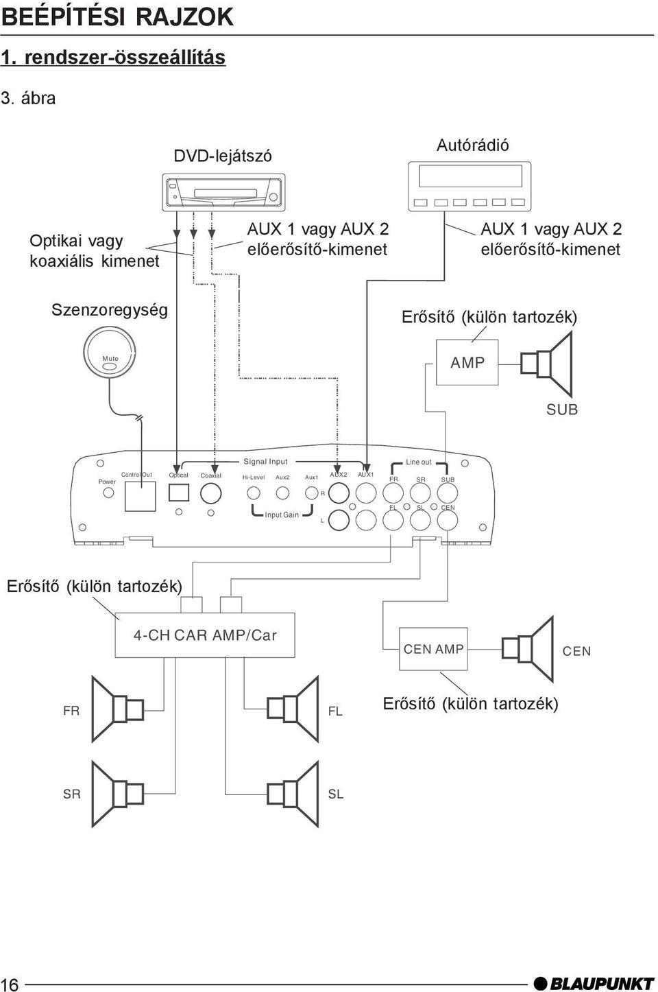 2 elõerõsítõ-kimenet Szenzoregység Erõsítõ (külön tartozék) Mute AMP SUB Signal Input Line out Power Control